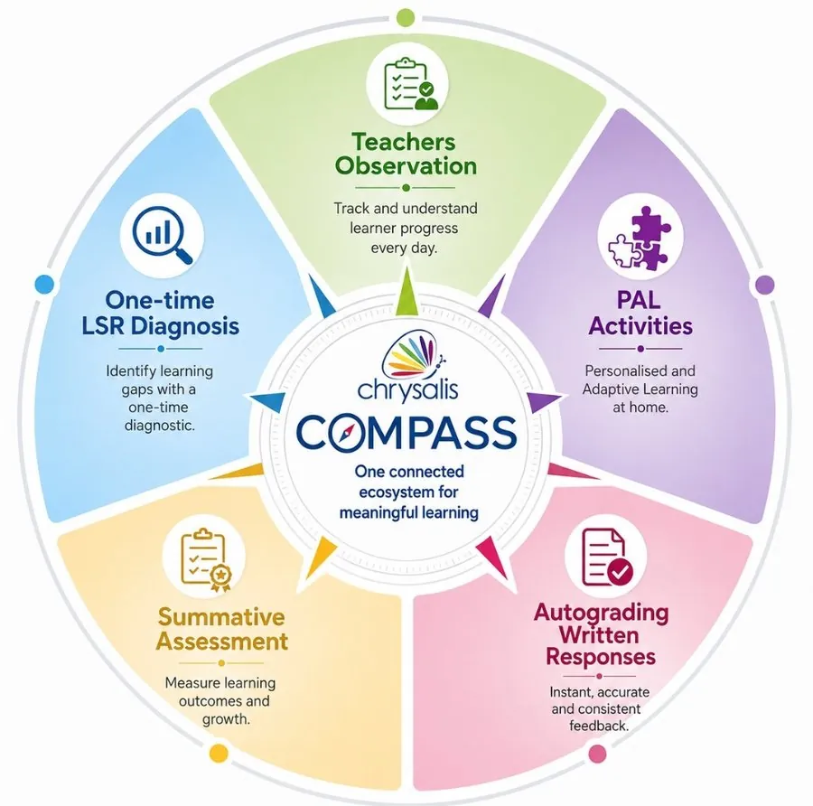 COMPASS Adaptive Learning ecosystem diagram