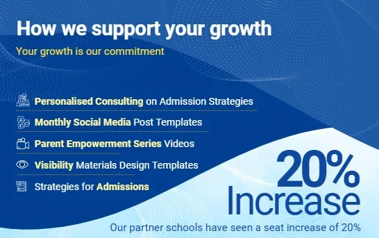 How we support your growth: personalised consulting on admission strategies, monthly social media post templates, parent empowerment series videos, visibility materials design templates, strategies for admissions — partner schools have seen a 20% seat increase