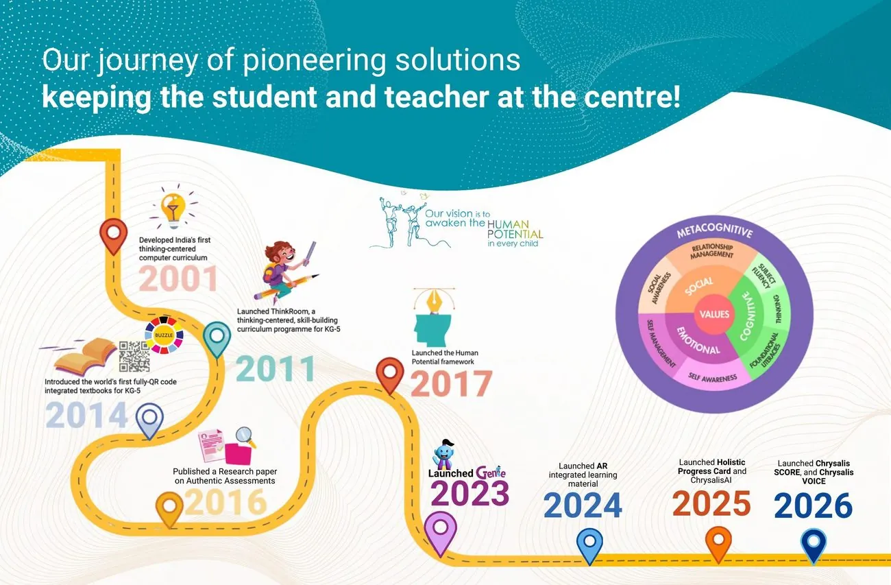 Chrysalis journey timeline, 2001 to 2026