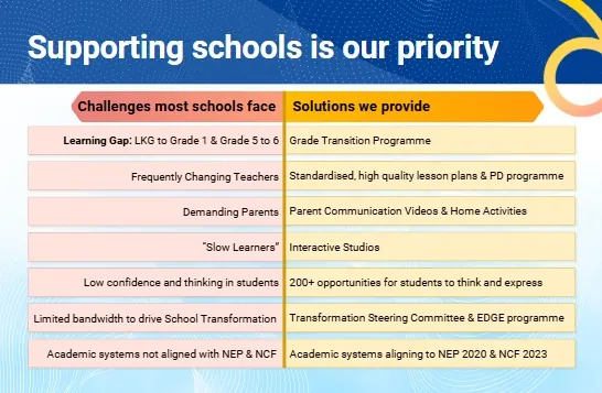 Table of challenges most schools face and the Chrysalis solutions we provide for each