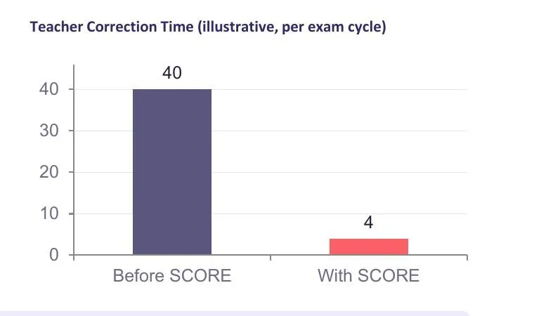 Teacher correction time before and with Chrysalis SCORE — 40 hours down to 4 hours