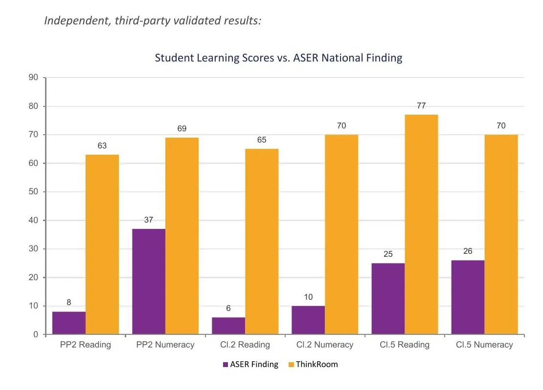 ThinkRoom student learning scores vs ASER national finding across PP2, Class 2 and Class 5